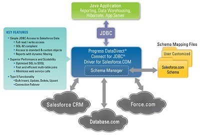 SaaS SQL architecture