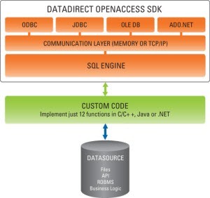 Superior Data Access to Proprietary Databases