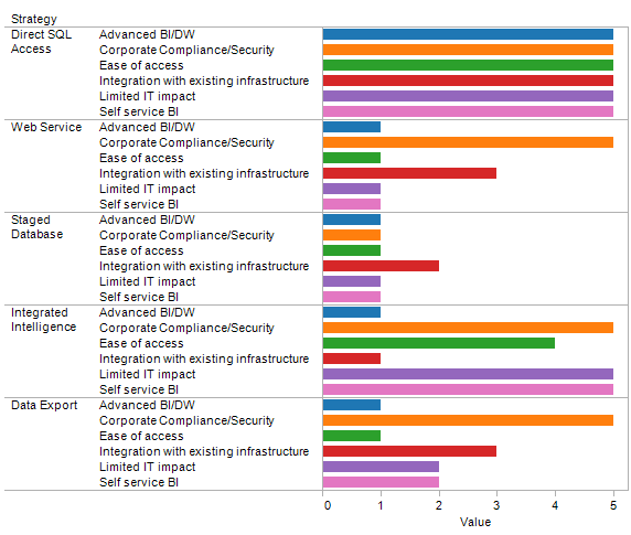 SaaS data access strategies contrasted with Direct SQL Access