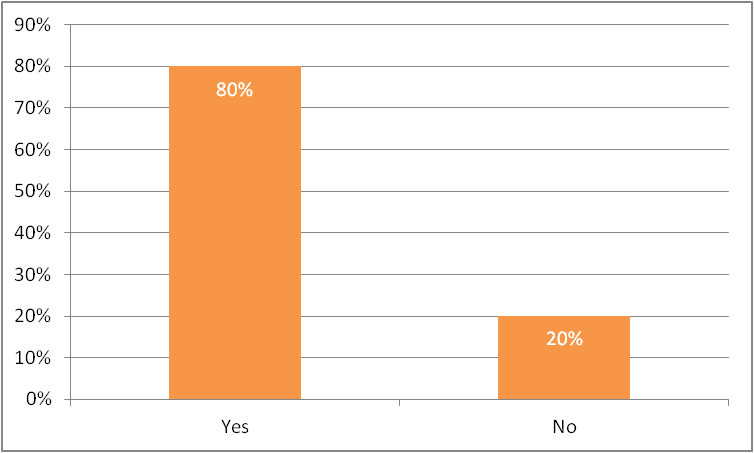 Yes: 80% No: 20%