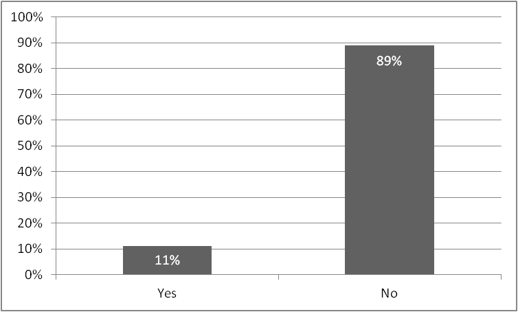 Yes: 11% No: 89&