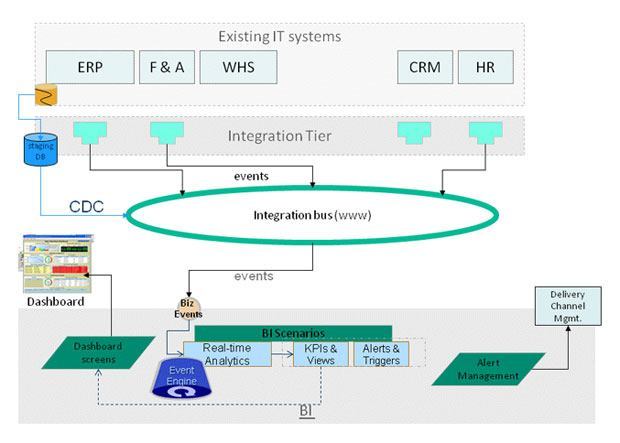 CEP-for-BI