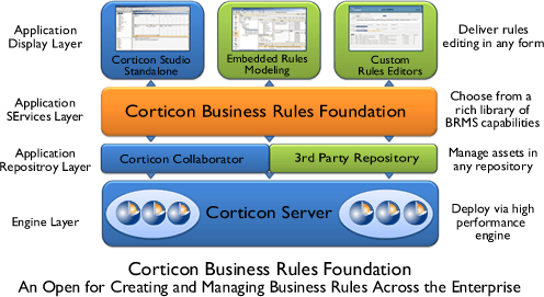 Corticon%20business%20rules%20foundation