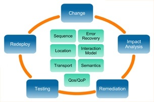 Responsive Business Integration