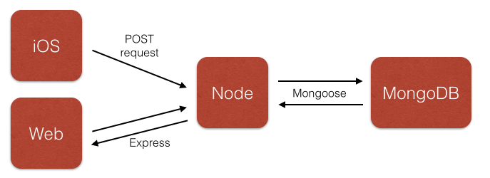 An architecture diagram of a Modulus interface