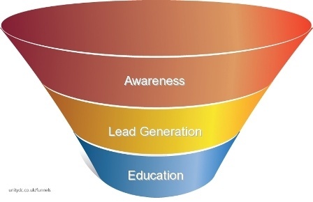 A funnel diagram