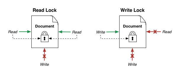 a read lock and a document lock