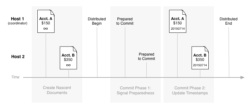 A two-phase commit for a balance transfer in a banking application.