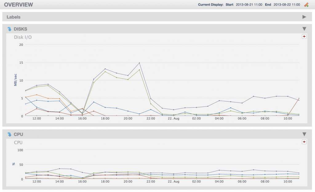 Disk I/O chart. gives overview of Disks and CPU