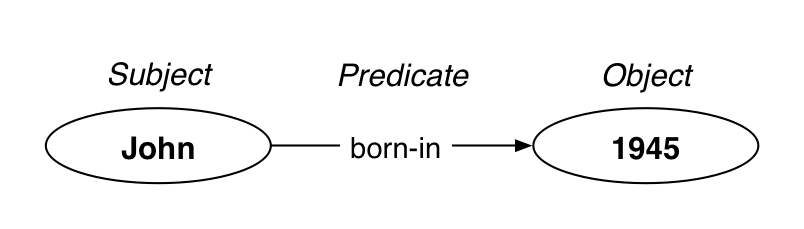 Representation of a triple, a relationship among data elements. It consists of a subject, predicate, and object.