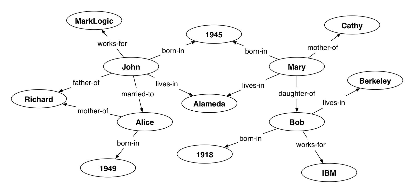 "web" of information presented in a graph- interlinked relationships