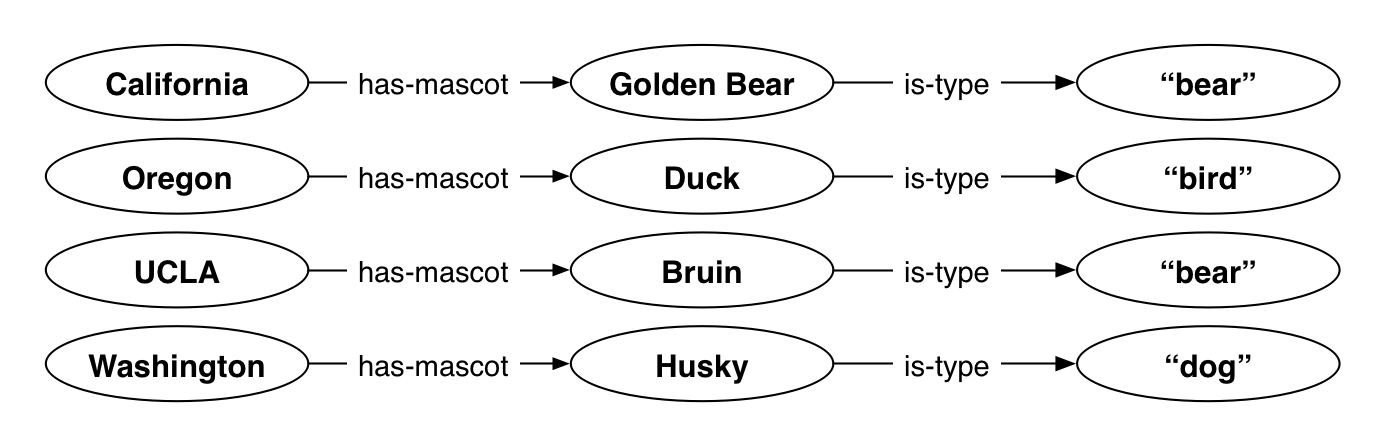 semantic data about university mascots