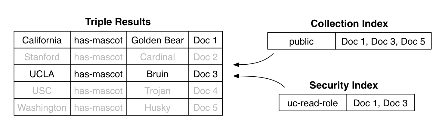 combining SPARQL queries to MarkLogic queries