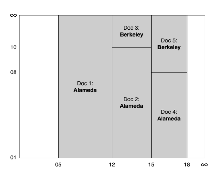 Versions of a bitemporal document visualized as a two-dimensional chart.