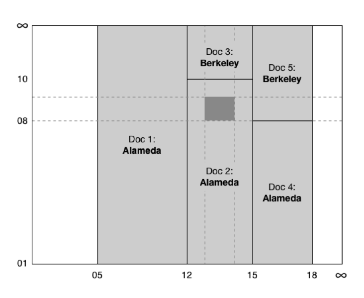 Confirming the results of the queries on the range indexes using a two-dimensional chart