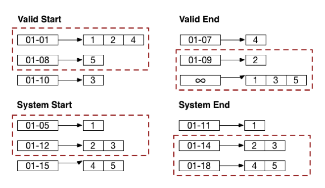 Result of querying four range indexes