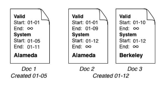 Historical record, new Berkeley document, and a document that reflects person's time in Alameda known now. 