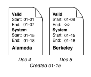 Following bitemporal delete, MarkLogic updates end values of latest set of documents. 