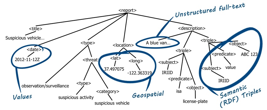 data-model-xml-database