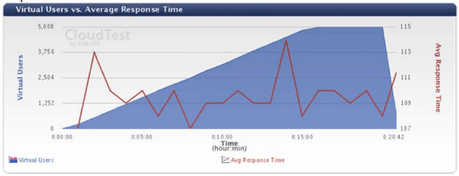 foundersonlineperformancetesting