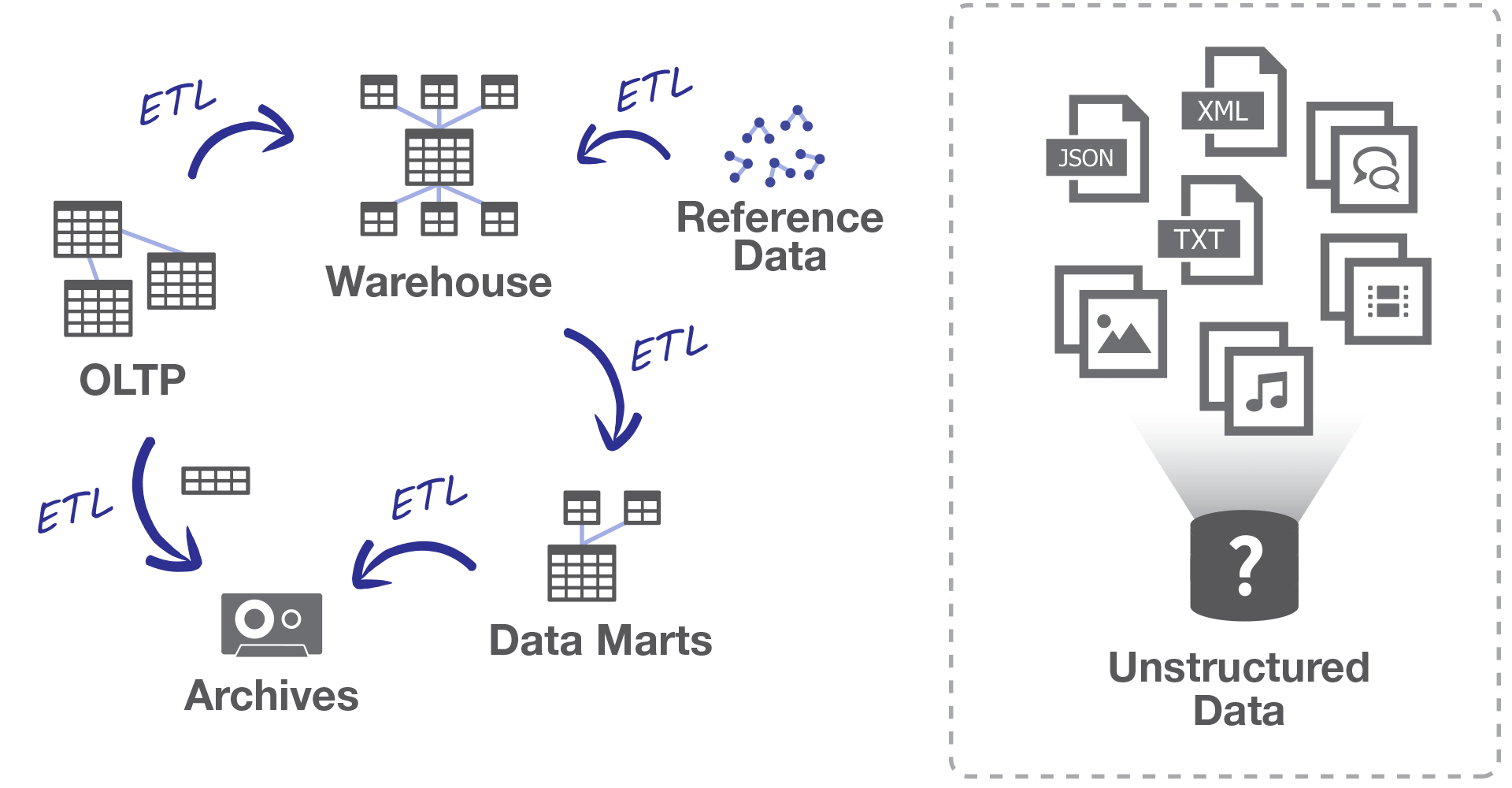 overwhelming complexity caused by relational databases