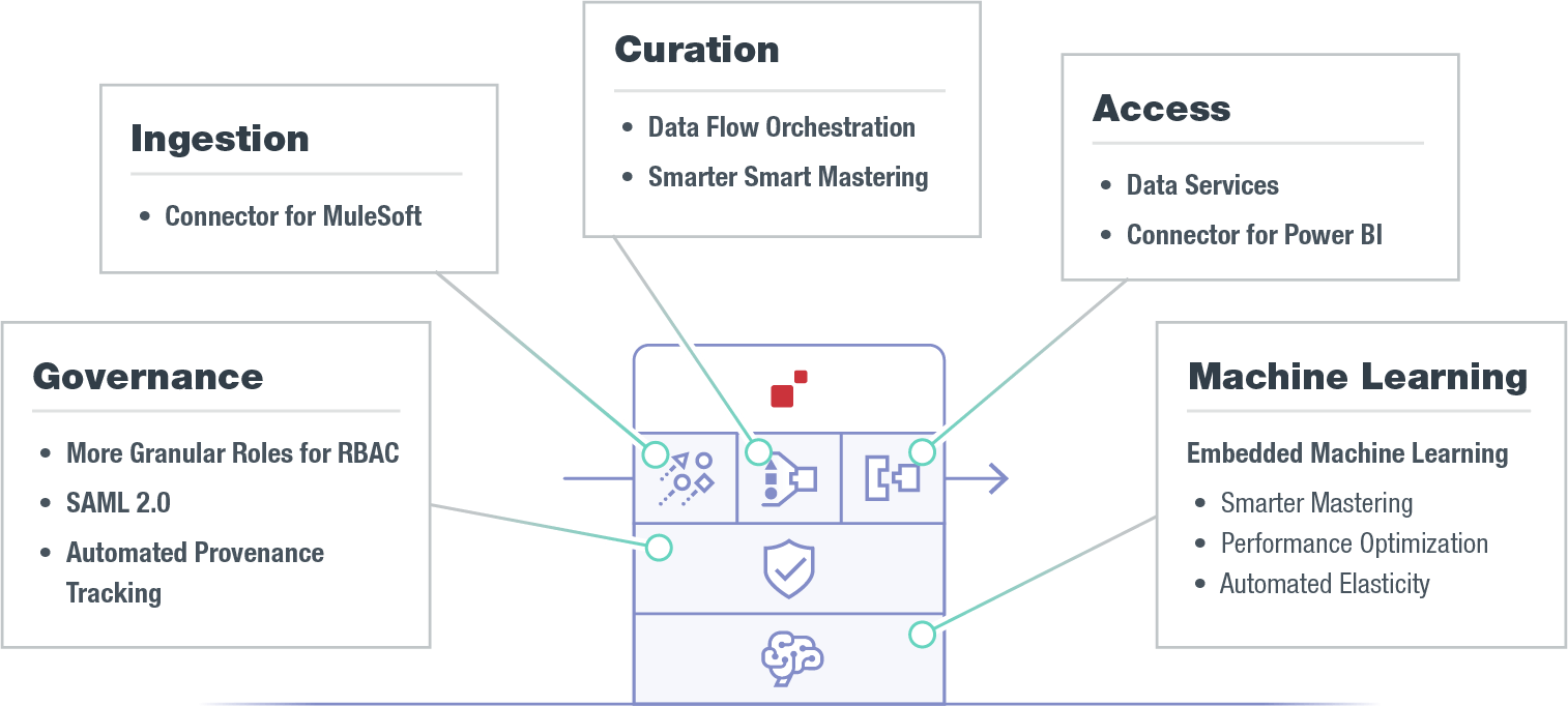 MarkLogic 10 – Key product announcements