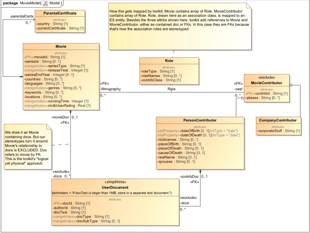 UML movie model