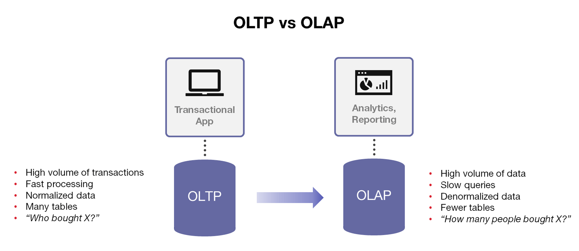 OLTP vs OLAP