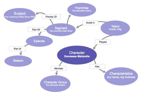 data relationships