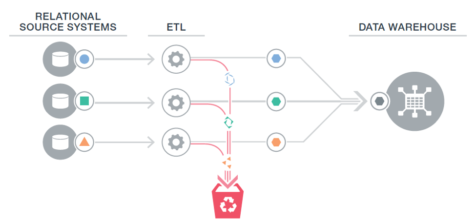 rdbms-ETL-data-integration-problem