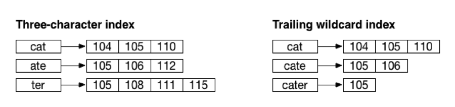 shows how MarkLogic stores sequences from the word cater with a three-character index versus a trailing wildcard index