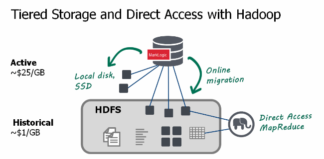 tiered-storage-hadoop